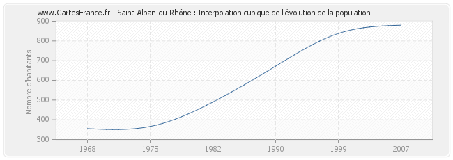 Saint-Alban-du-Rhône : Interpolation cubique de l'évolution de la population