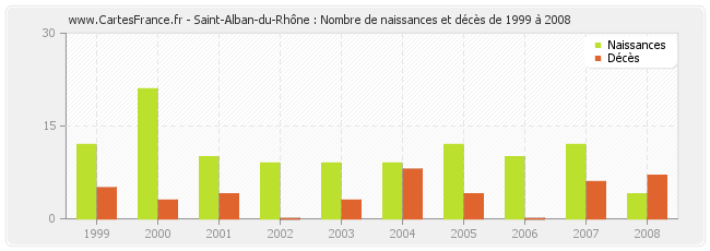 Saint-Alban-du-Rhône : Nombre de naissances et décès de 1999 à 2008