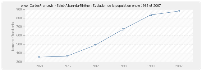 Population Saint-Alban-du-Rhône