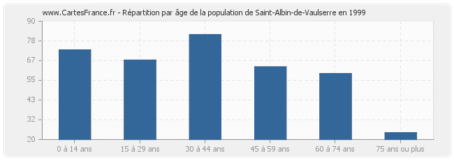 Répartition par âge de la population de Saint-Albin-de-Vaulserre en 1999