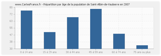 Répartition par âge de la population de Saint-Albin-de-Vaulserre en 2007