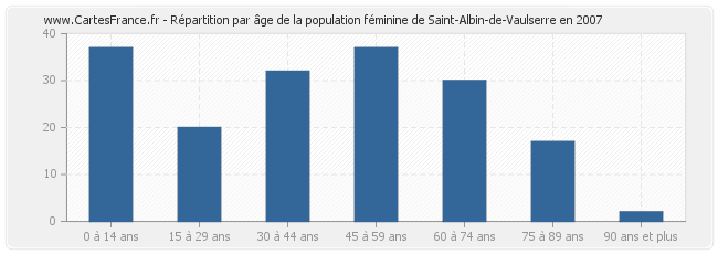 Répartition par âge de la population féminine de Saint-Albin-de-Vaulserre en 2007