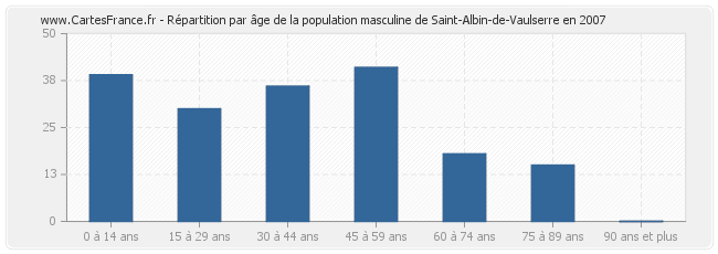 Répartition par âge de la population masculine de Saint-Albin-de-Vaulserre en 2007