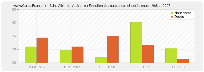 Saint-Albin-de-Vaulserre : Evolution des naissances et décès entre 1968 et 2007