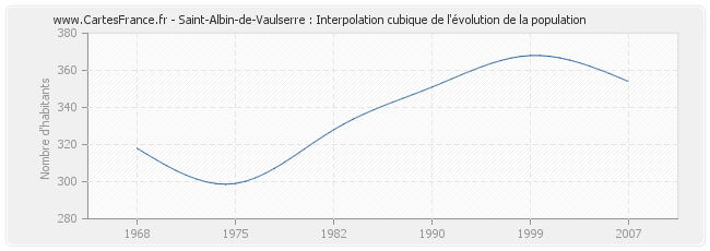 Saint-Albin-de-Vaulserre : Interpolation cubique de l'évolution de la population