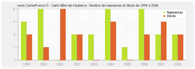 Saint-Albin-de-Vaulserre : Nombre de naissances et décès de 1999 à 2008