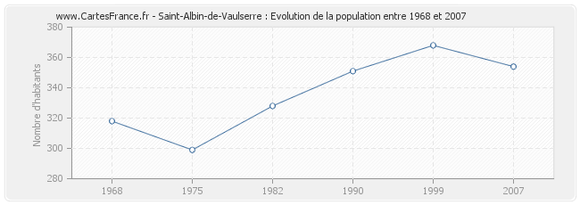 Population Saint-Albin-de-Vaulserre