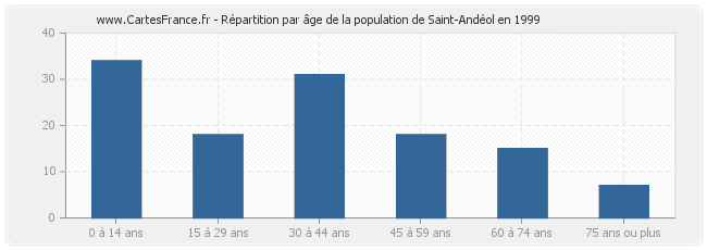 Répartition par âge de la population de Saint-Andéol en 1999