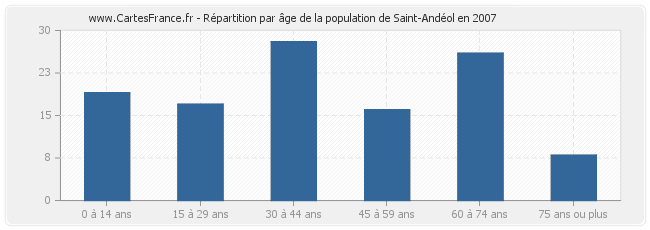 Répartition par âge de la population de Saint-Andéol en 2007