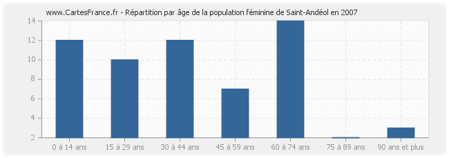 Répartition par âge de la population féminine de Saint-Andéol en 2007