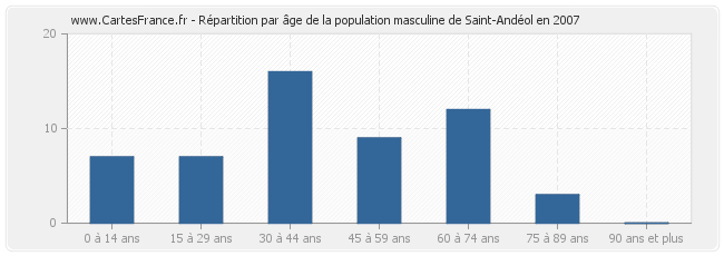 Répartition par âge de la population masculine de Saint-Andéol en 2007
