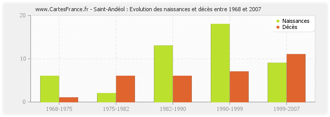 Saint-Andéol : Evolution des naissances et décès entre 1968 et 2007