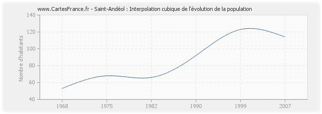 Saint-Andéol : Interpolation cubique de l'évolution de la population