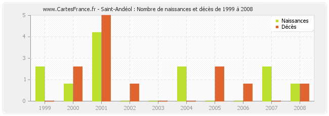 Saint-Andéol : Nombre de naissances et décès de 1999 à 2008