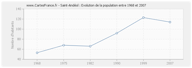 Population Saint-Andéol