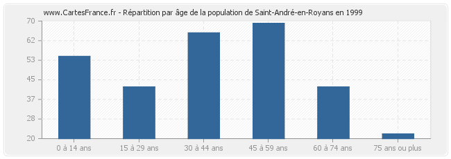 Répartition par âge de la population de Saint-André-en-Royans en 1999