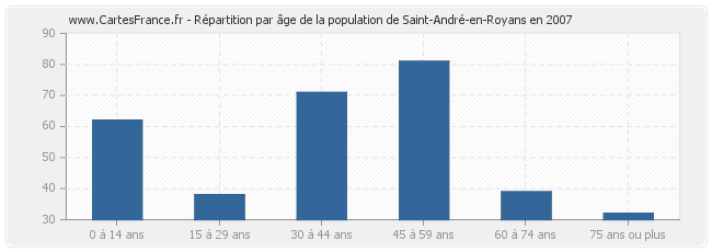 Répartition par âge de la population de Saint-André-en-Royans en 2007