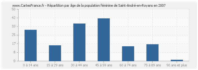 Répartition par âge de la population féminine de Saint-André-en-Royans en 2007