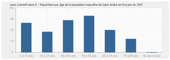 Répartition par âge de la population masculine de Saint-André-en-Royans en 2007
