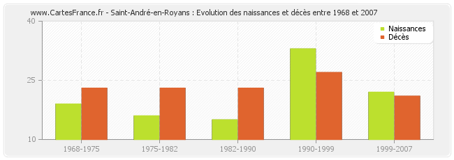Saint-André-en-Royans : Evolution des naissances et décès entre 1968 et 2007