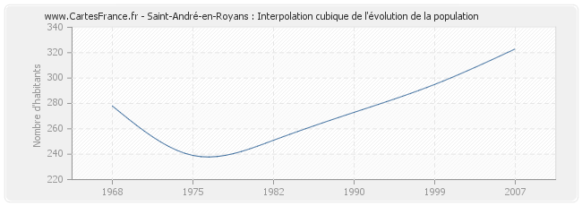 Saint-André-en-Royans : Interpolation cubique de l'évolution de la population
