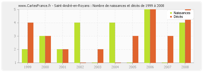 Saint-André-en-Royans : Nombre de naissances et décès de 1999 à 2008