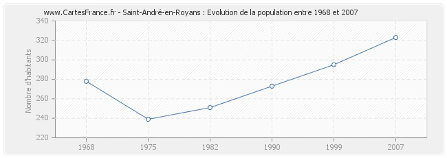Population Saint-André-en-Royans