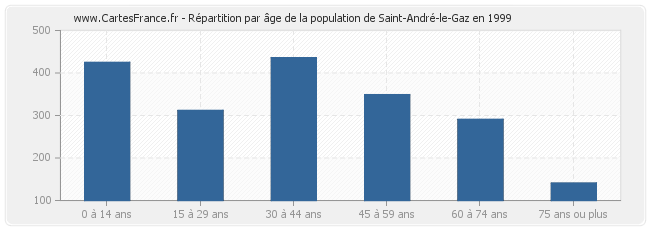 Répartition par âge de la population de Saint-André-le-Gaz en 1999