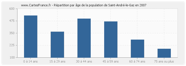 Répartition par âge de la population de Saint-André-le-Gaz en 2007