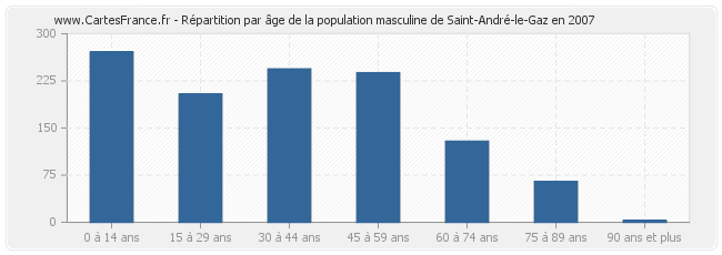 Répartition par âge de la population masculine de Saint-André-le-Gaz en 2007