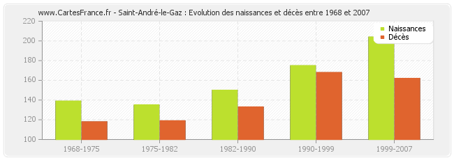 Saint-André-le-Gaz : Evolution des naissances et décès entre 1968 et 2007