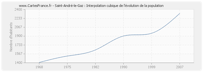 Saint-André-le-Gaz : Interpolation cubique de l'évolution de la population