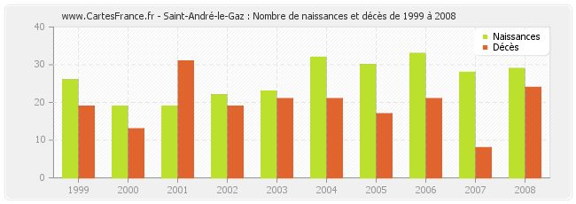 Saint-André-le-Gaz : Nombre de naissances et décès de 1999 à 2008