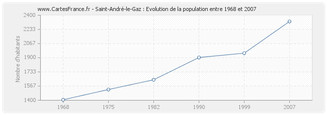 Population Saint-André-le-Gaz