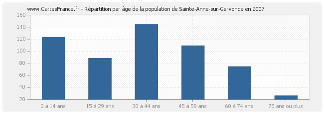 Répartition par âge de la population de Sainte-Anne-sur-Gervonde en 2007