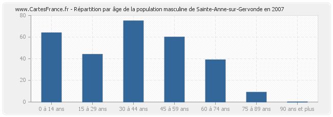 Répartition par âge de la population masculine de Sainte-Anne-sur-Gervonde en 2007