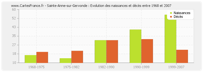 Sainte-Anne-sur-Gervonde : Evolution des naissances et décès entre 1968 et 2007
