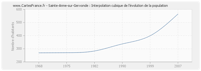 Sainte-Anne-sur-Gervonde : Interpolation cubique de l'évolution de la population