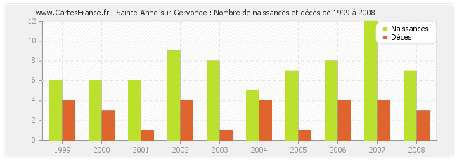 Sainte-Anne-sur-Gervonde : Nombre de naissances et décès de 1999 à 2008