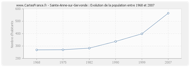 Population Sainte-Anne-sur-Gervonde