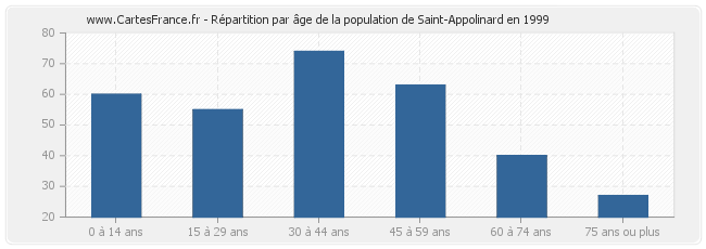 Répartition par âge de la population de Saint-Appolinard en 1999