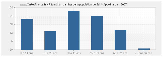 Répartition par âge de la population de Saint-Appolinard en 2007