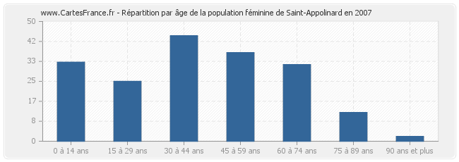 Répartition par âge de la population féminine de Saint-Appolinard en 2007