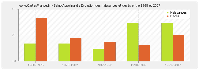 Saint-Appolinard : Evolution des naissances et décès entre 1968 et 2007