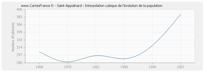 Saint-Appolinard : Interpolation cubique de l'évolution de la population