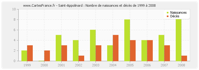 Saint-Appolinard : Nombre de naissances et décès de 1999 à 2008