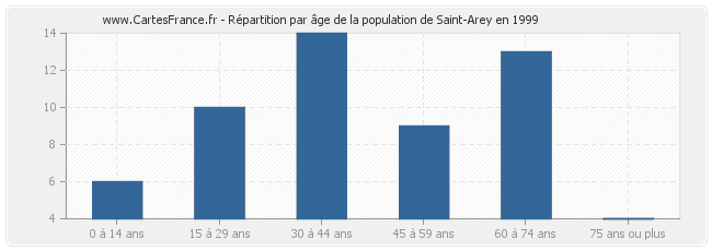 Répartition par âge de la population de Saint-Arey en 1999