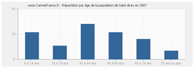 Répartition par âge de la population de Saint-Arey en 2007