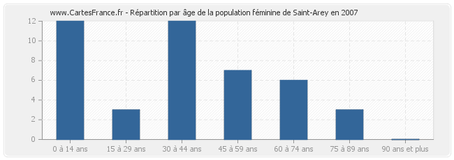 Répartition par âge de la population féminine de Saint-Arey en 2007