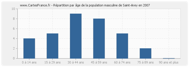 Répartition par âge de la population masculine de Saint-Arey en 2007